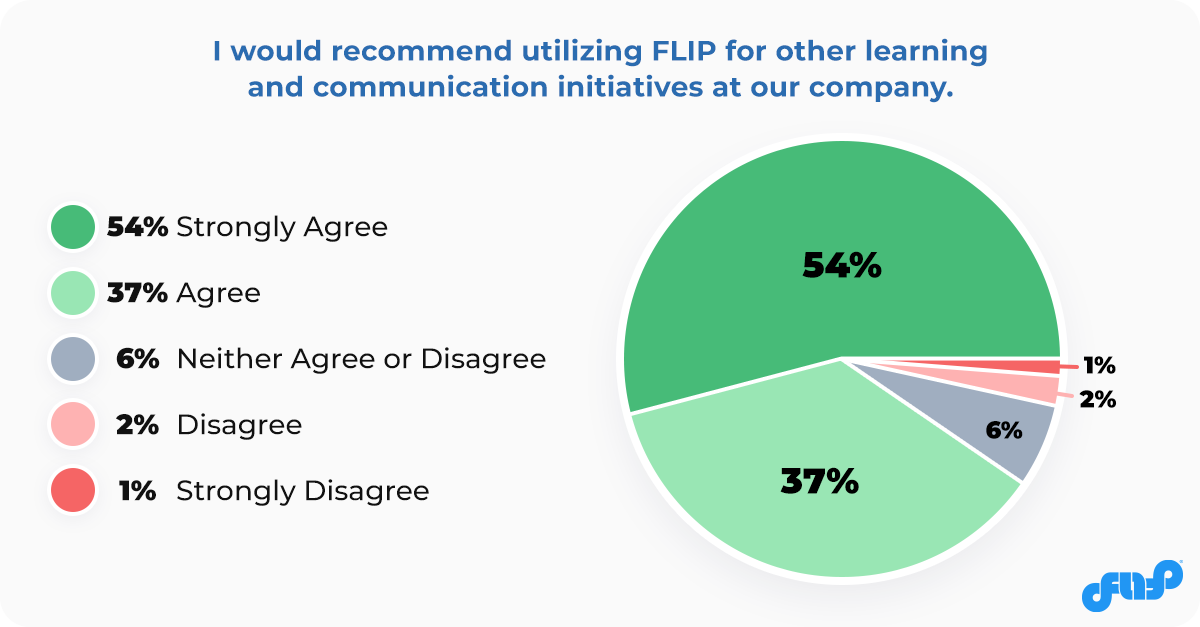 91% Recommend Using FLIP for Additional Learning Initiatives